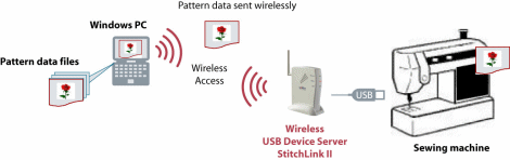 wireless access