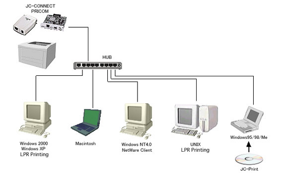 Mixed OS